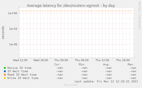 Average latency for /dev/routers-vg/root