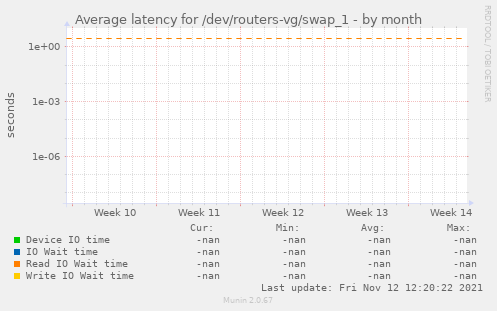 Average latency for /dev/routers-vg/swap_1