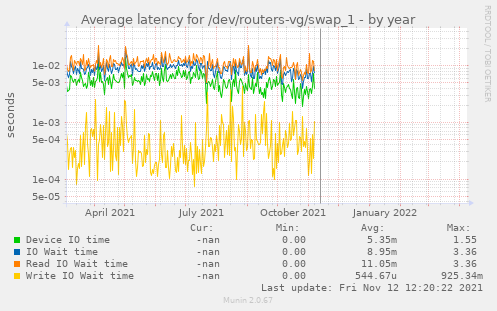 Average latency for /dev/routers-vg/swap_1