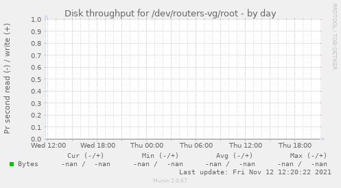 Disk throughput for /dev/routers-vg/root
