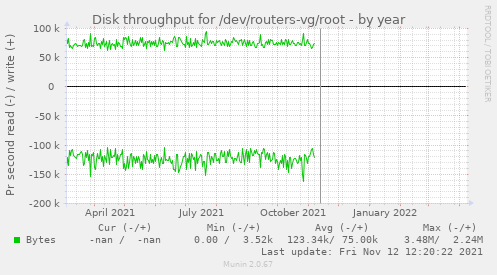 Disk throughput for /dev/routers-vg/root