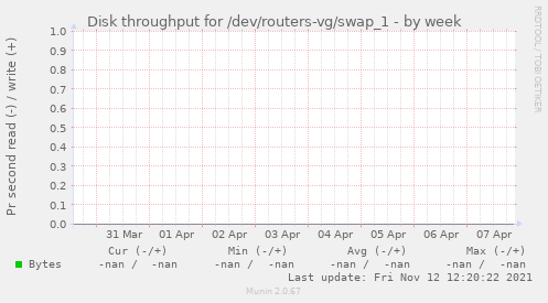 Disk throughput for /dev/routers-vg/swap_1
