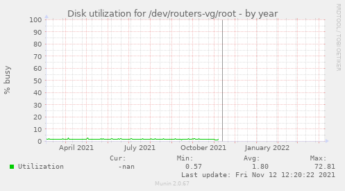Disk utilization for /dev/routers-vg/root