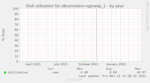 Disk utilization for /dev/routers-vg/swap_1