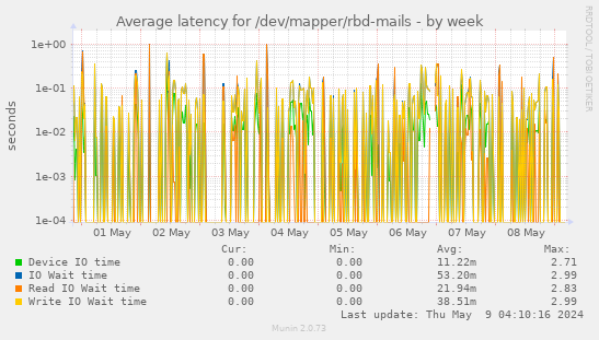 Average latency for /dev/mapper/rbd-mails