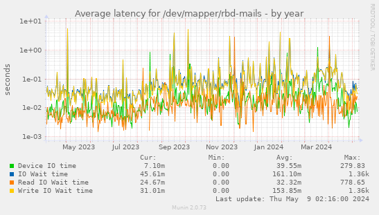 Average latency for /dev/mapper/rbd-mails