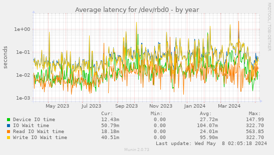 Average latency for /dev/rbd0