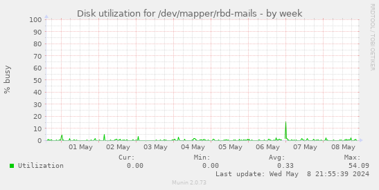 Disk utilization for /dev/mapper/rbd-mails