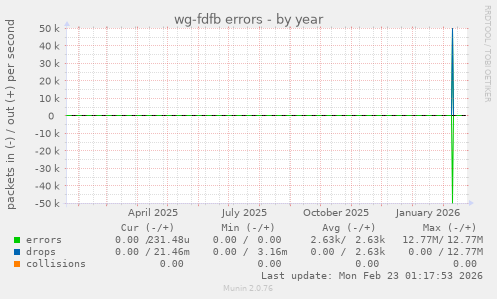 wg-fdfb errors