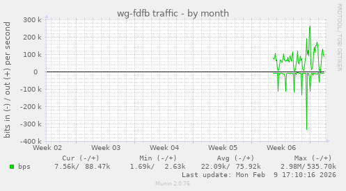 wg-fdfb traffic