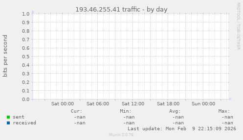 193.46.255.41 traffic