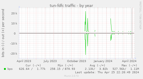tun-fdfc traffic