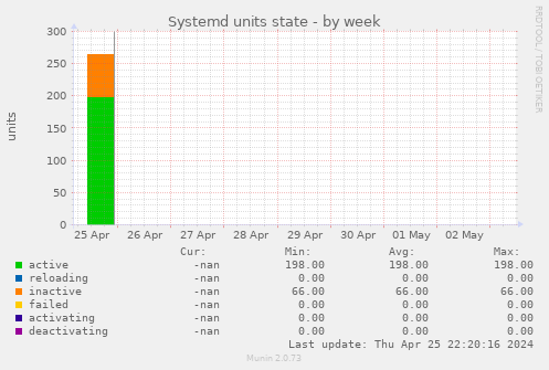 Systemd units state