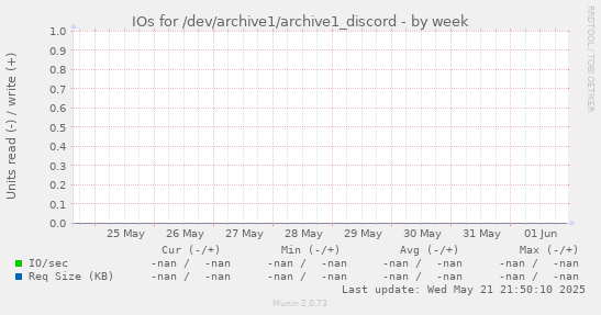 IOs for /dev/archive1/archive1_discord