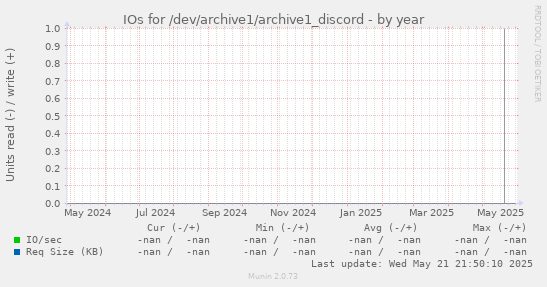 IOs for /dev/archive1/archive1_discord