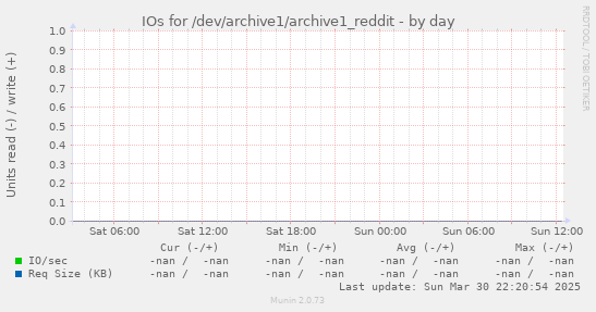 IOs for /dev/archive1/archive1_reddit