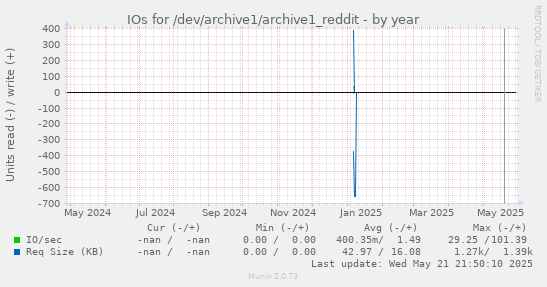 IOs for /dev/archive1/archive1_reddit