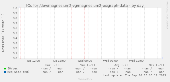 IOs for /dev/magnesium2-vg/magnesium2-oxigraph-data