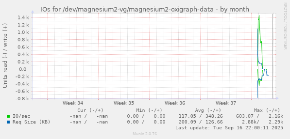 IOs for /dev/magnesium2-vg/magnesium2-oxigraph-data