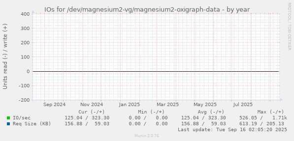 IOs for /dev/magnesium2-vg/magnesium2-oxigraph-data
