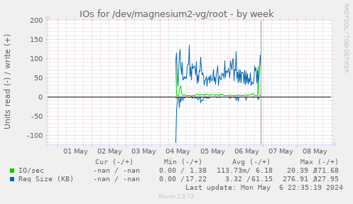 IOs for /dev/magnesium2-vg/root