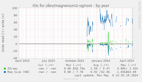 IOs for /dev/magnesium2-vg/root