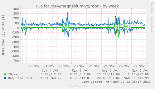 IOs for /dev/magnesium-vg/root