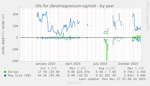 IOs for /dev/magnesium-vg/root