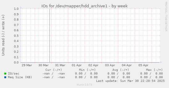 IOs for /dev/mapper/hdd_archive1