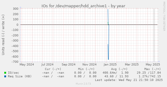 IOs for /dev/mapper/hdd_archive1