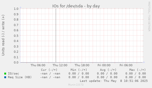 IOs for /dev/sda