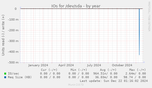 IOs for /dev/sda