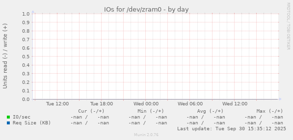 IOs for /dev/zram0