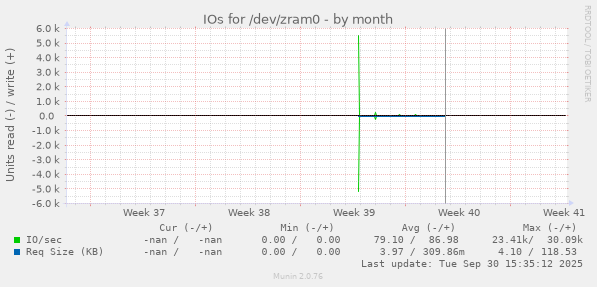 IOs for /dev/zram0