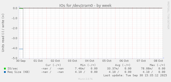 IOs for /dev/zram0