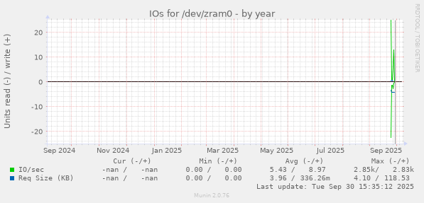 IOs for /dev/zram0