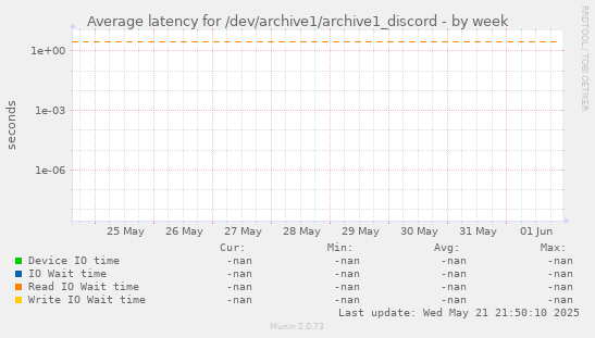 Average latency for /dev/archive1/archive1_discord