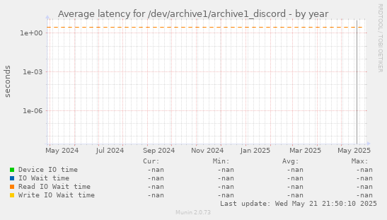 Average latency for /dev/archive1/archive1_discord