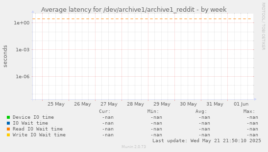 Average latency for /dev/archive1/archive1_reddit
