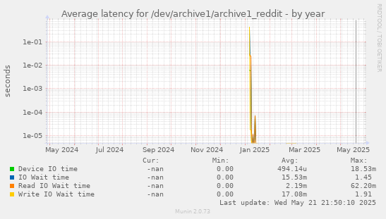 Average latency for /dev/archive1/archive1_reddit