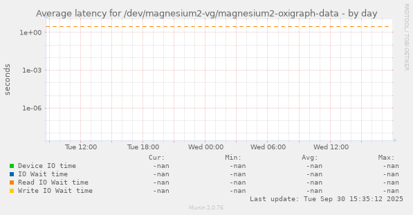 Average latency for /dev/magnesium2-vg/magnesium2-oxigraph-data