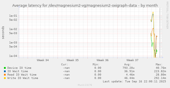 Average latency for /dev/magnesium2-vg/magnesium2-oxigraph-data