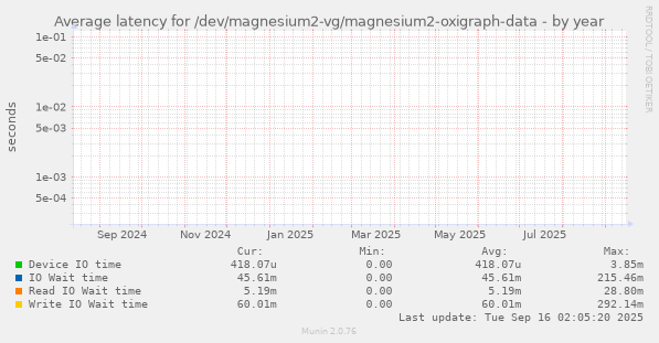 Average latency for /dev/magnesium2-vg/magnesium2-oxigraph-data