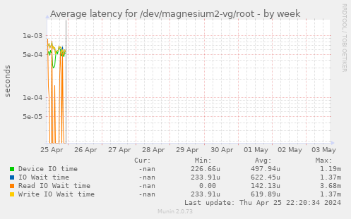 Average latency for /dev/magnesium2-vg/root