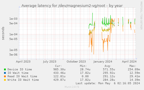 Average latency for /dev/magnesium2-vg/root