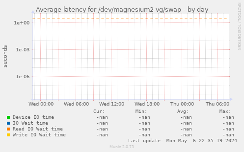 Average latency for /dev/magnesium2-vg/swap