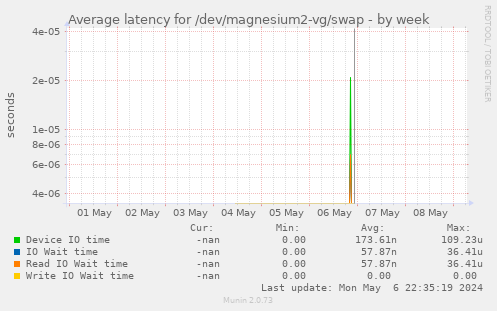 Average latency for /dev/magnesium2-vg/swap