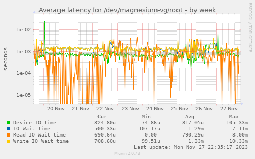 Average latency for /dev/magnesium-vg/root