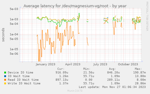 Average latency for /dev/magnesium-vg/root