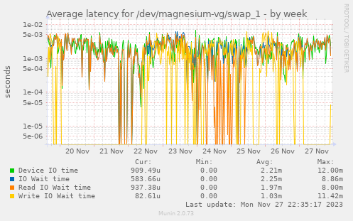 Average latency for /dev/magnesium-vg/swap_1